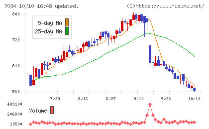 プロレド・パートナーズチャート