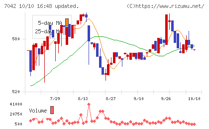 アクセスグループ・ホールディングスチャート