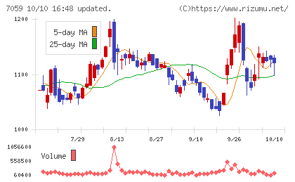 コプロ・ホールディングスチャート