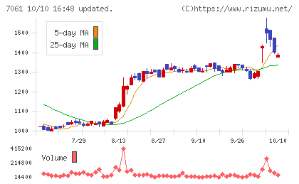 日本ホスピスホールディングスチャート