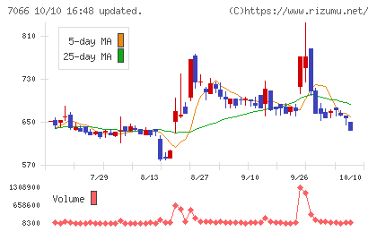 ピアズチャート