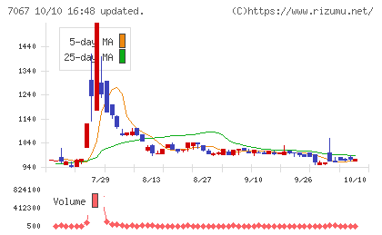 ブランディングテクノロジーチャート