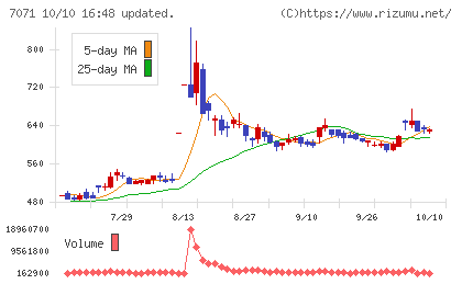 アンビスホールディングスチャート