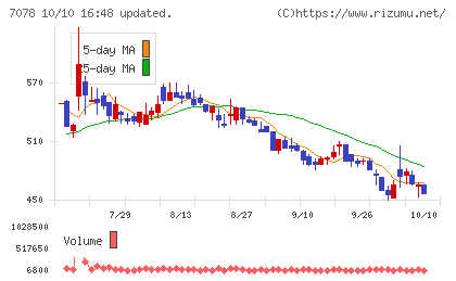 ＩＮＣＬＵＳＩＶＥ　Ｈｏｌｄｉｎｇｓチャート