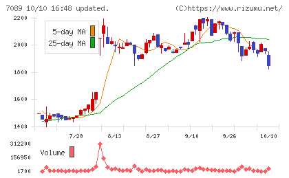 フォースタートアップスチャート