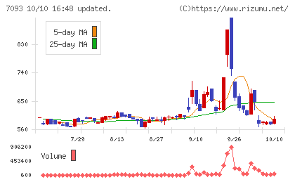 アディッシュチャート