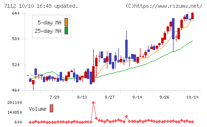 キューブチャート