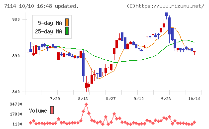 フーディソンチャート