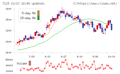 アルファパーチェスチャート