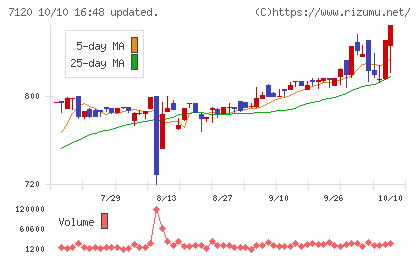 ＳＨＩＮＫＯチャート