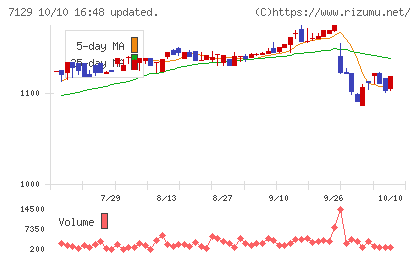 ミアヘルサホールディングスチャート