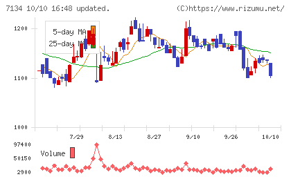 アップガレージグループチャート