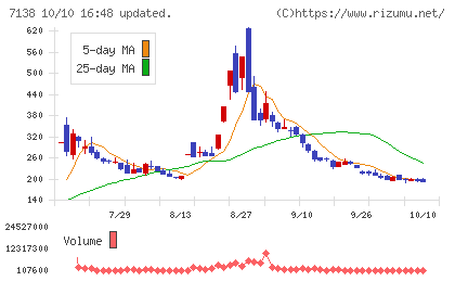 ＴＯＲＩＣＯチャート