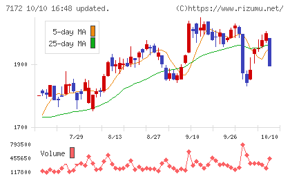 ジャパンインベストメントアドバイザーチャート