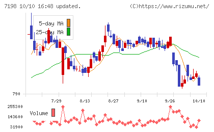ＳＢＩアルヒチャート