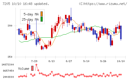 日野自動車チャート