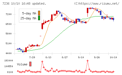 ティラドチャート