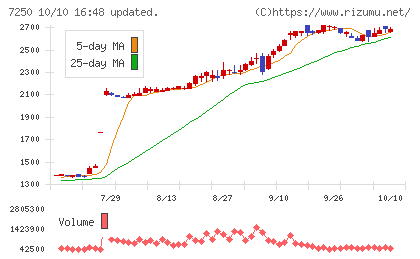 太平洋工業チャート