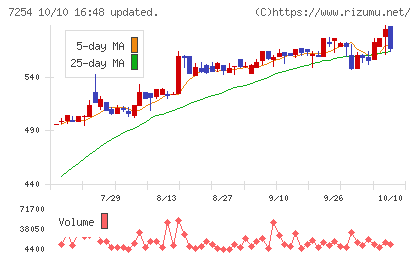 ユニバンスチャート