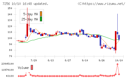河西工業チャート