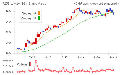 アイシンチャート