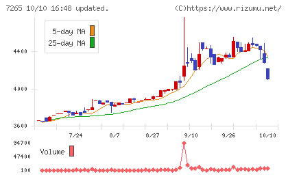 エイケン工業チャート
