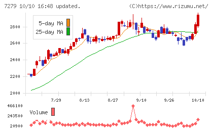 ハイレックスコーポレーションチャート