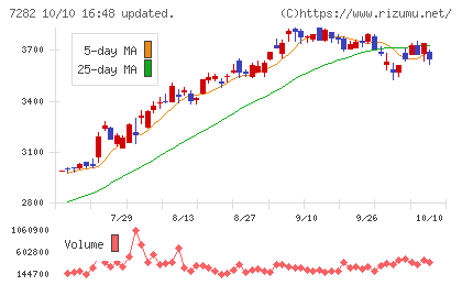 豊田合成チャート