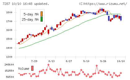 日本精機チャート