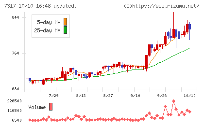 松屋アールアンドディチャート