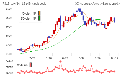 セレンディップ・ホールディングスチャート