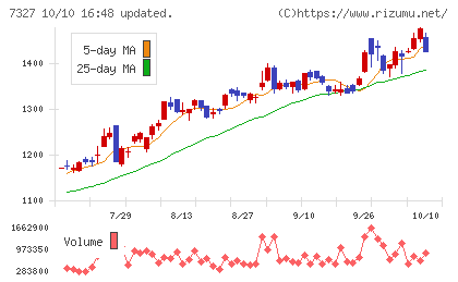 第四北越フィナンシャルグループチャート