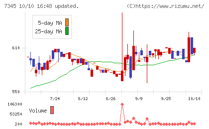 アイ・パートナーズフィナンシャルチャート