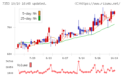 ＫＩＹＯラーニングチャート