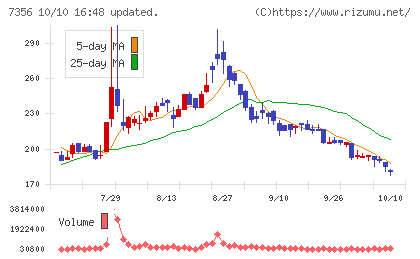 Ｒｅｔｔｙチャート