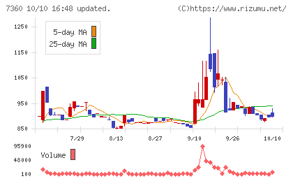 オンデックチャート