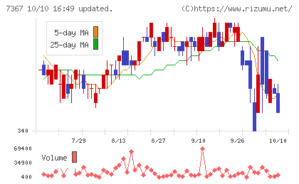 セルムチャート
