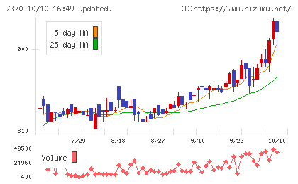 Ｅｎｊｉｎチャート