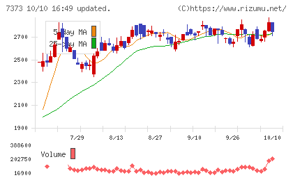 アイドマ・ホールディングスチャート