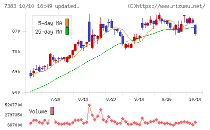 ネットプロテクションズホールディングスチャート