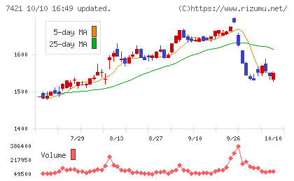 カッパ・クリエイトチャート