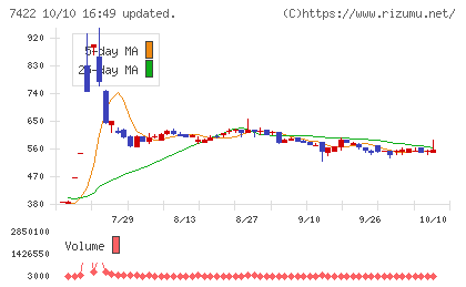 東邦レマックチャート