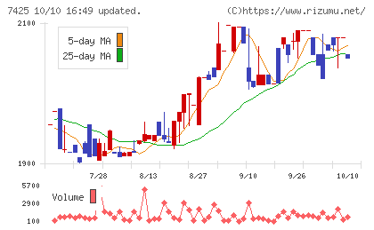 初穂商事チャート