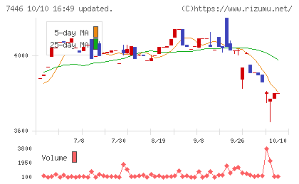 東北化学薬品チャート