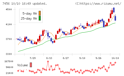 松田産業チャート