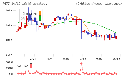 ムラキチャート