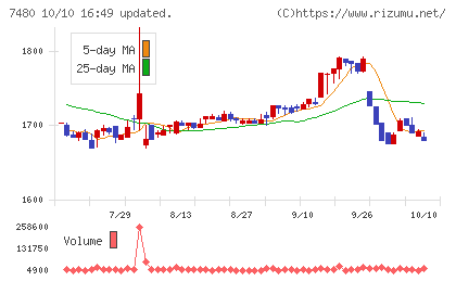 スズデンチャート