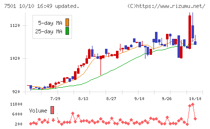 ティムコチャート