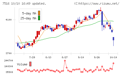 コーナン商事チャート