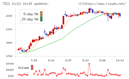 ムサシチャート